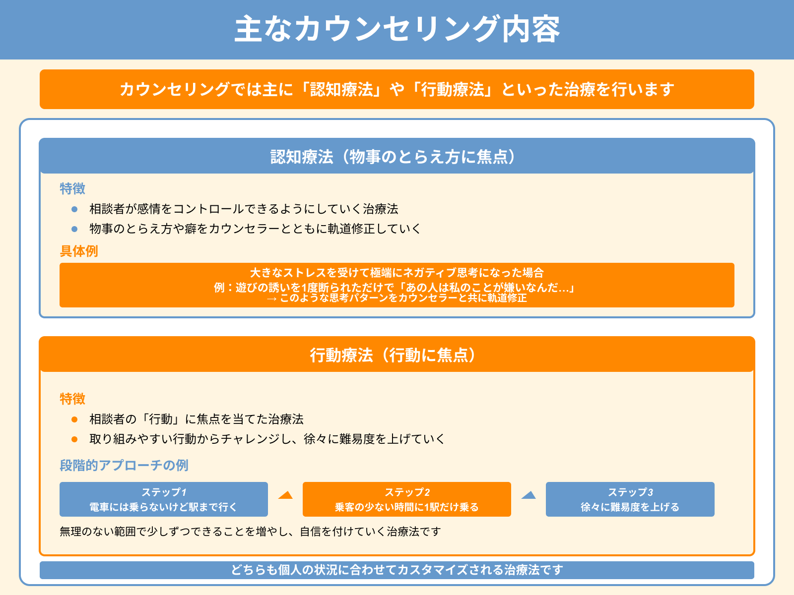 主なカウンセリング内容