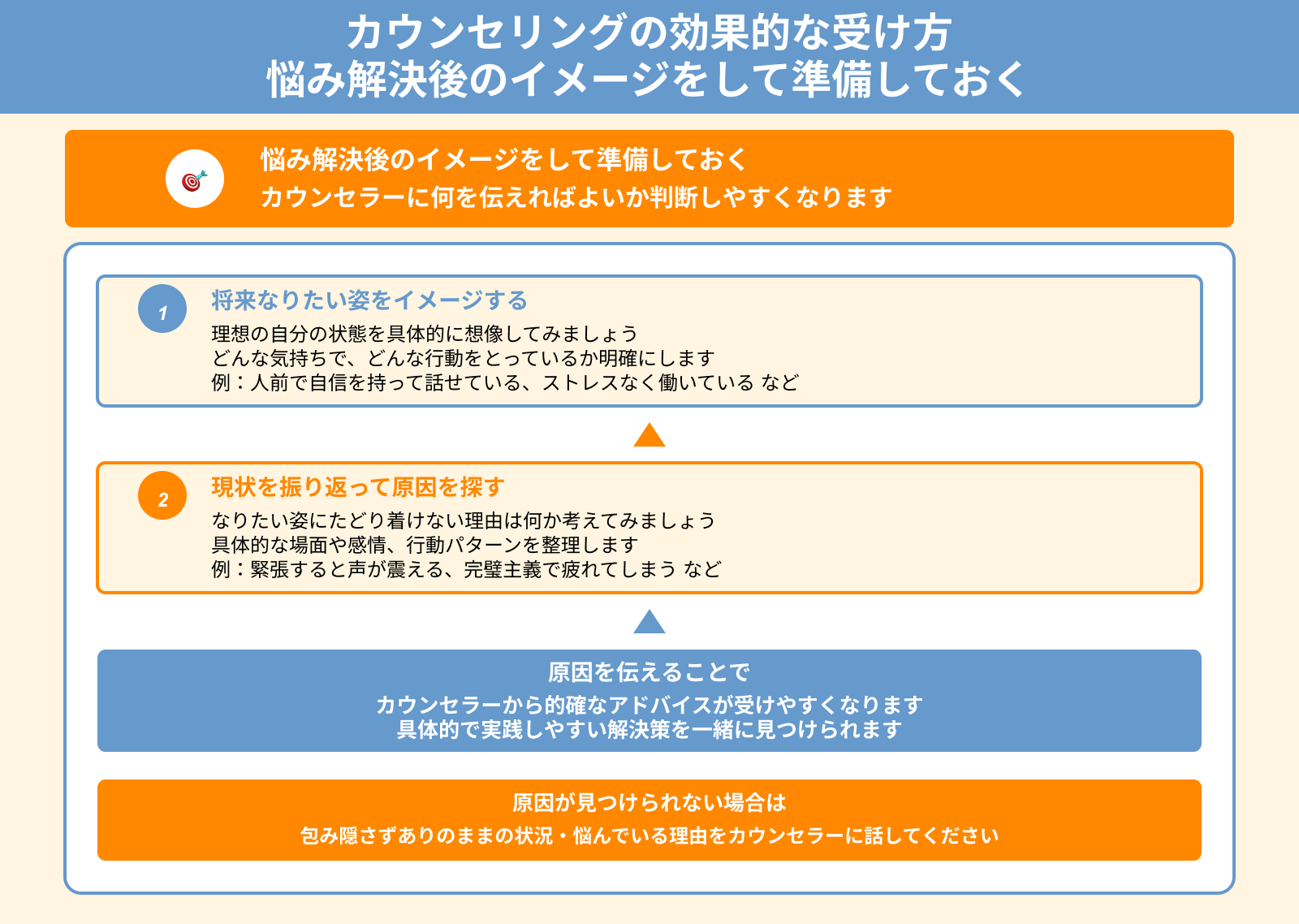 カウンセリングの効果的な受け方 悩み解決後のイメージをして準備しておく