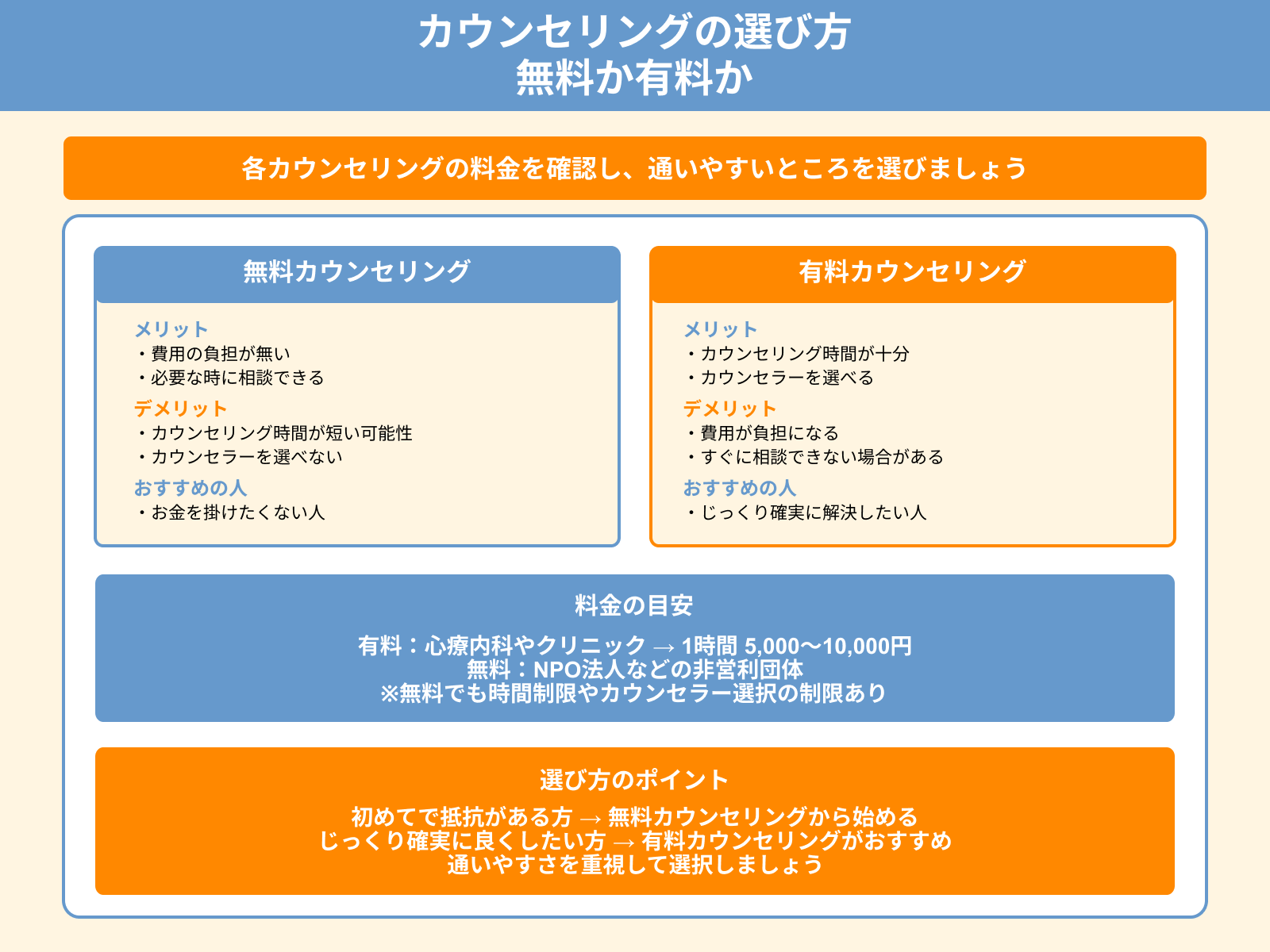 カウンセリングの選び方 無料か有料か