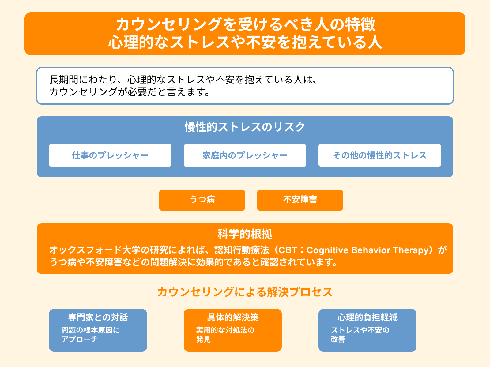 カウンセリングを受けるべき人の特徴 心理的なストレスや不安を抱えている人