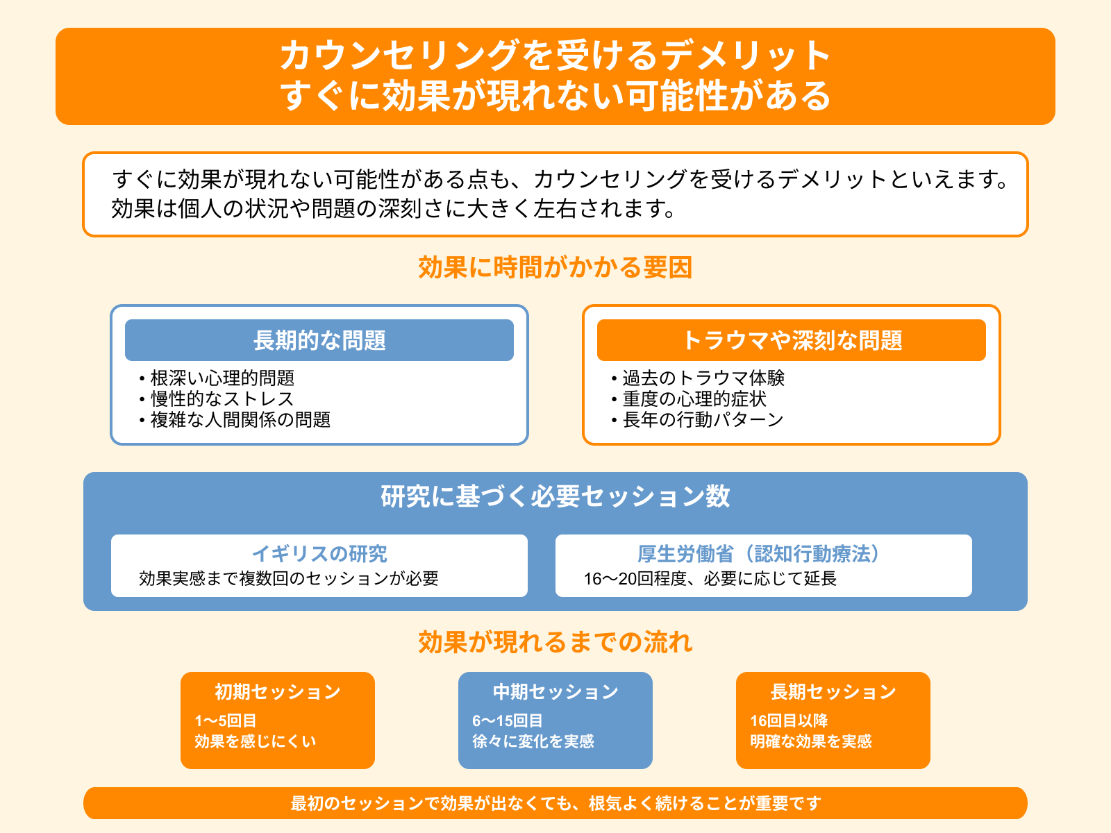 カウンセリングを受けるデメリット すぐに効果が現れない可能性がある
