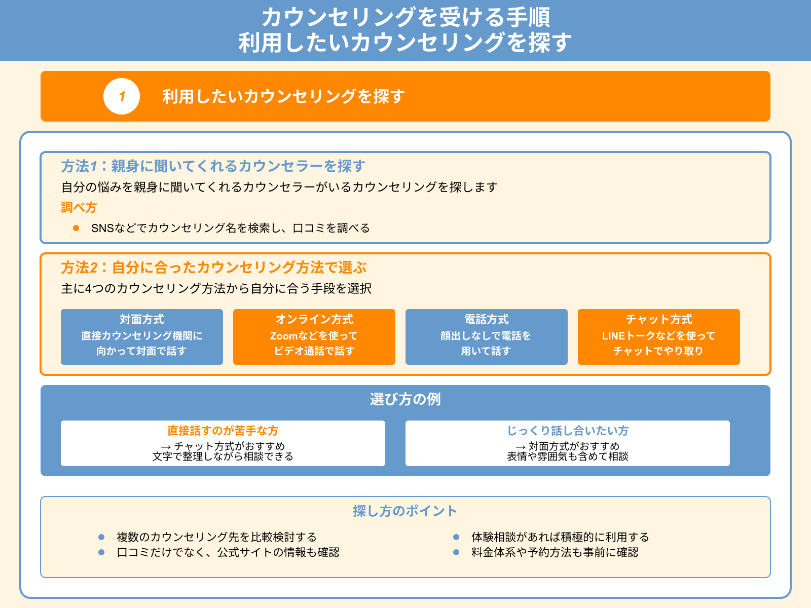 カウンセリングを受ける手順 利用したいカウンセリングを探す