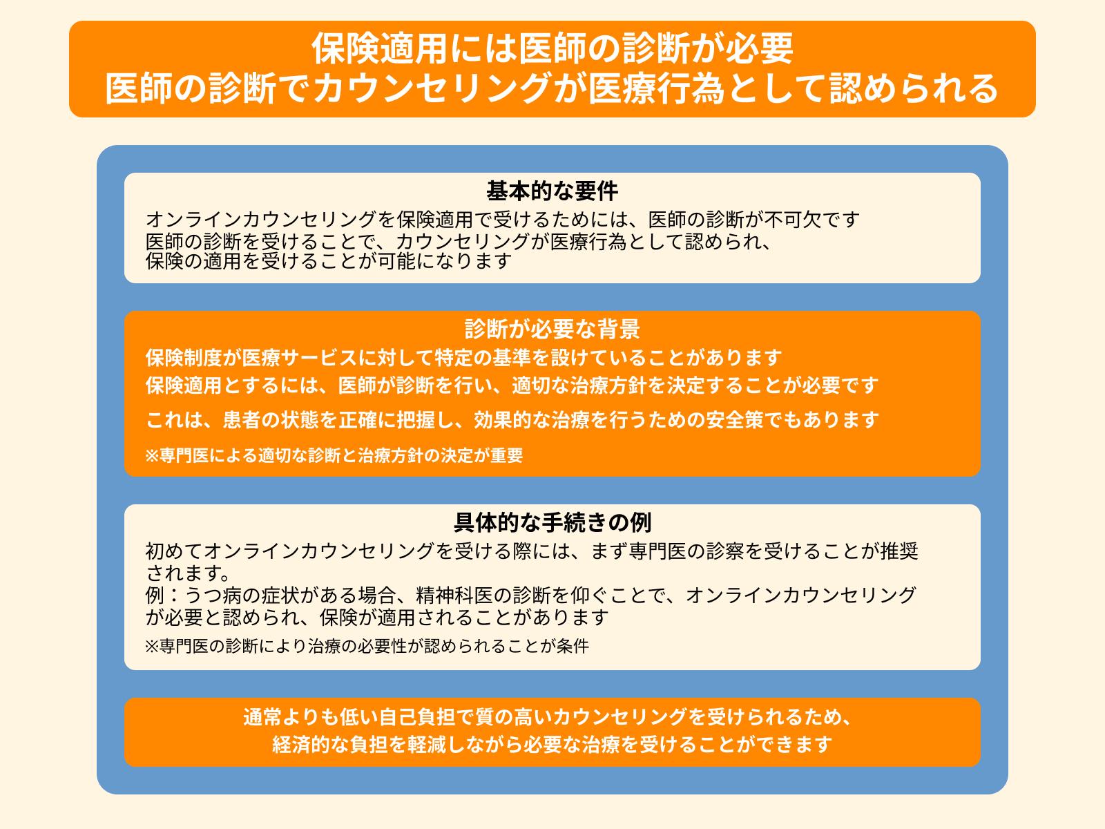 保険適用には医師の診断が必要 医師の診断でカウンセリングが医療行為として認められる