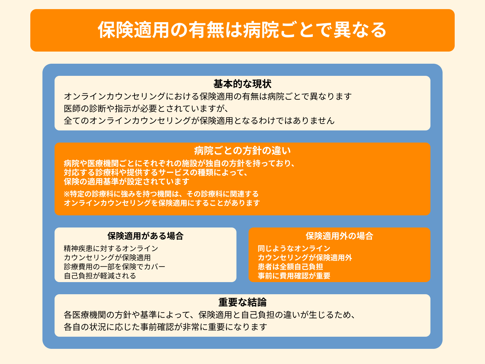 保険適用の有無は病院ごとで異なる