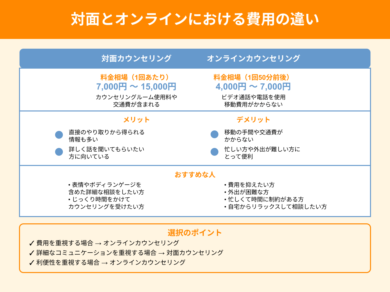 対面とオンラインにおける費用の違い