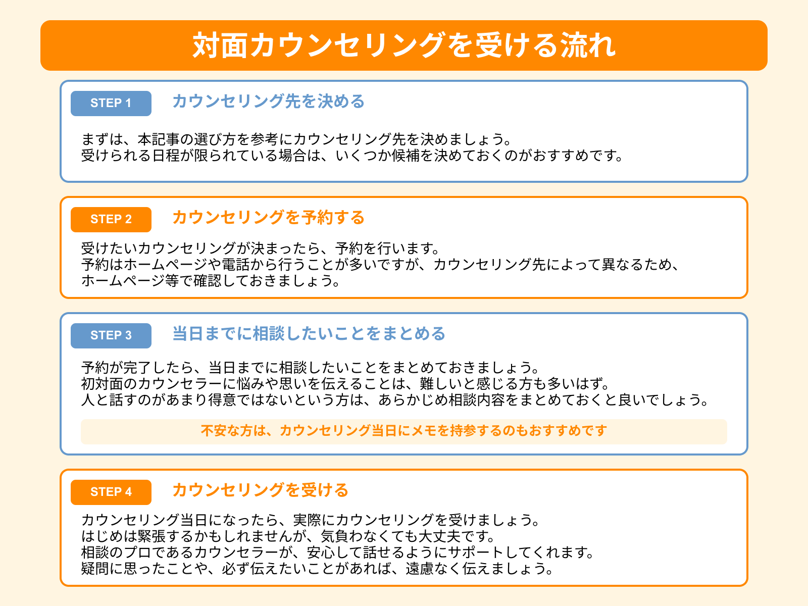 対面カウンセリングを受ける流れ