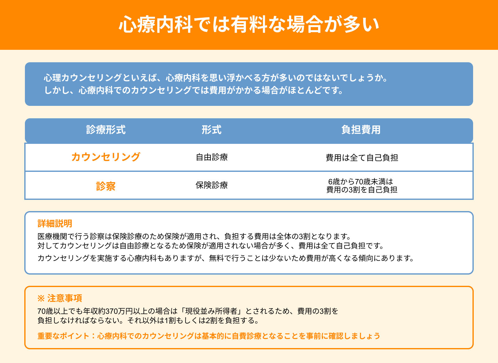 心療内科では有料な場合が多い