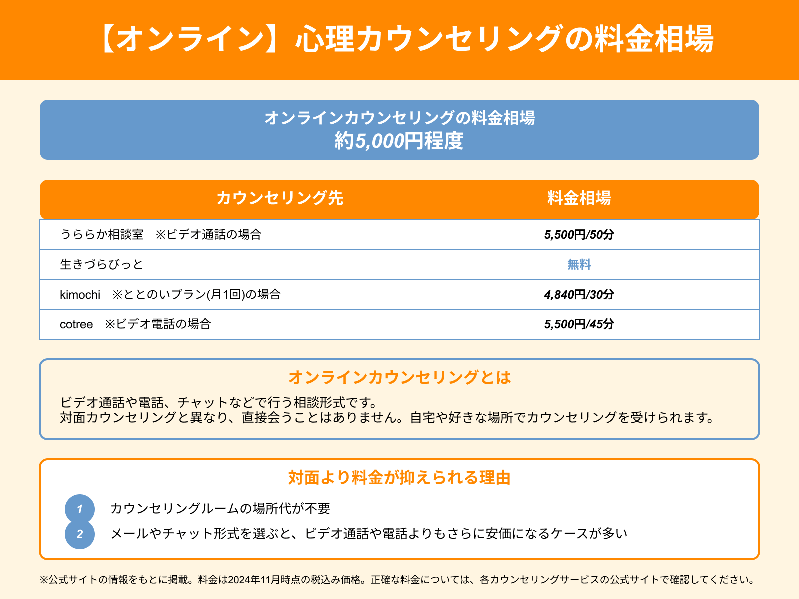 【オンライン】心理カウンセリングの料金相場