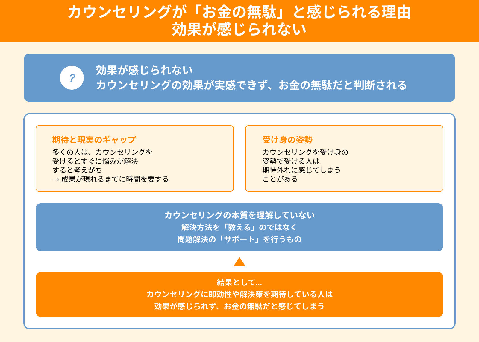 カウンセリングが「お金の無駄」と感じられる理由 効果が感じられない
