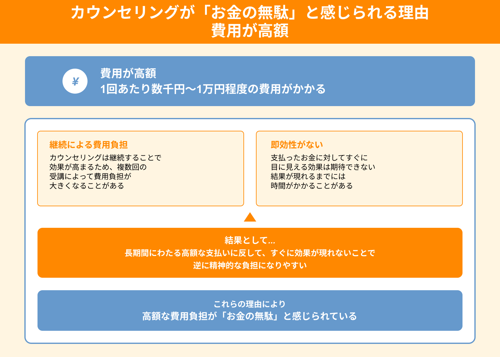 カウンセリングが「お金の無駄」と感じられる理由 費用が高額