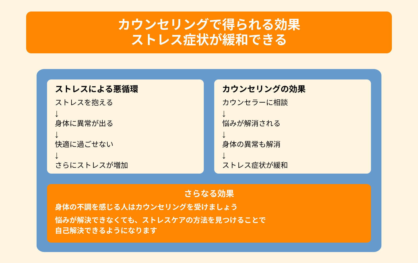カウンセリングで得られる効果 ストレス症状が緩和できる