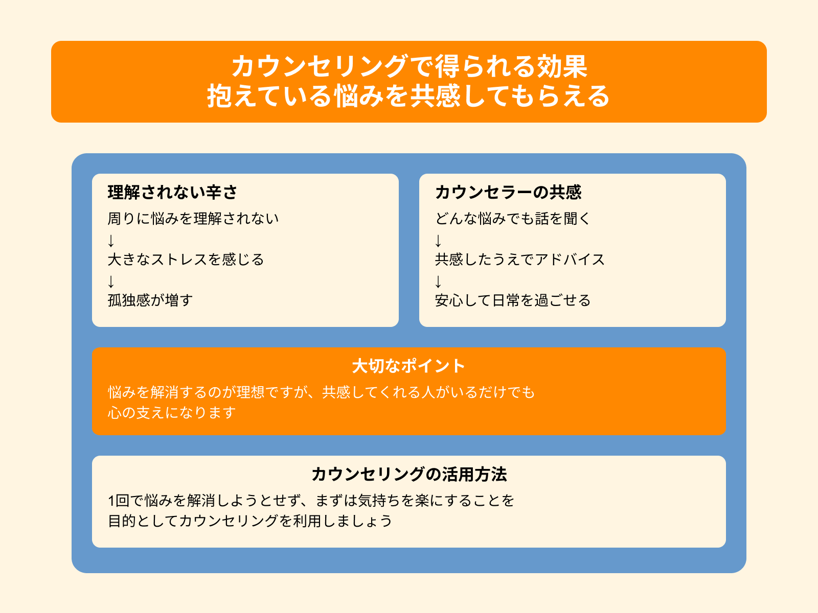 カウンセリングで得られる効果 抱えている悩みを共感してもらえる