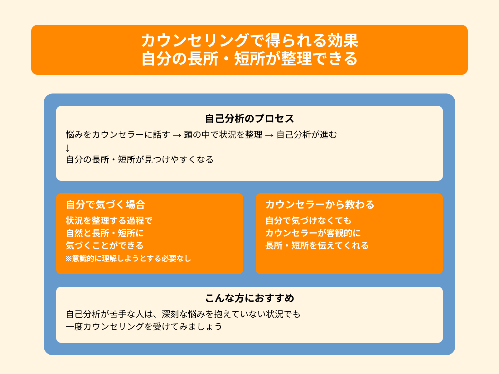 カウンセリングで得られる効果 自分の長所・短所が整理できる