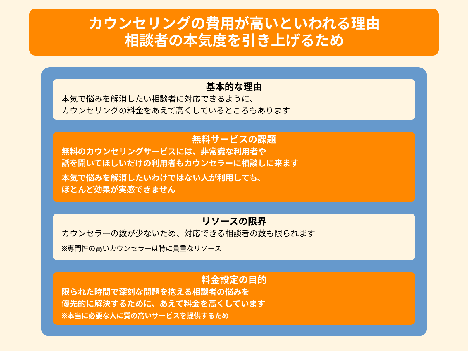 カウンセリングの費用が高いといわれる理由 相談者の本気度を引き上げるため