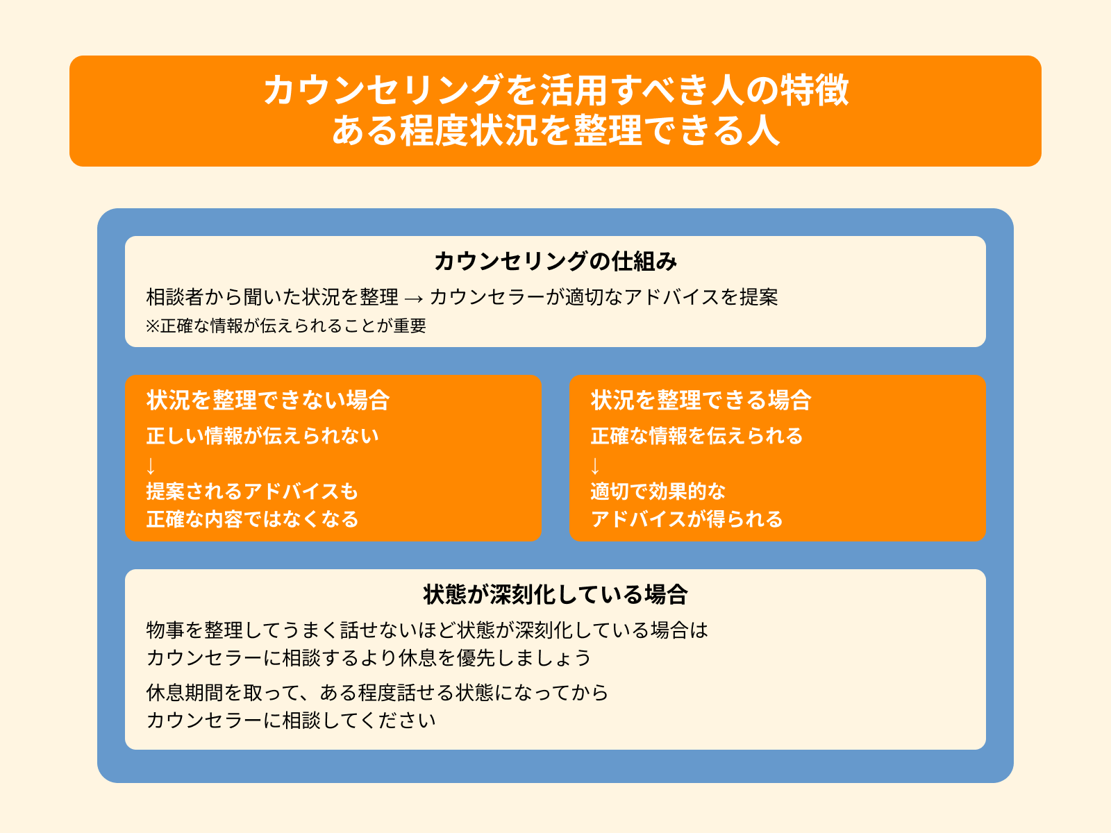 カウンセリングを活用すべき人の特徴 ある程度状況を整理できる人