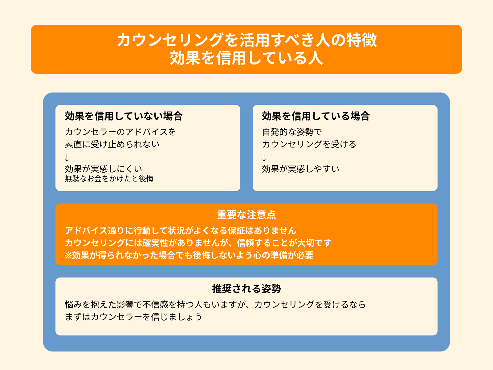 カウンセリングを活用すべき人の特徴 効果を信用している人