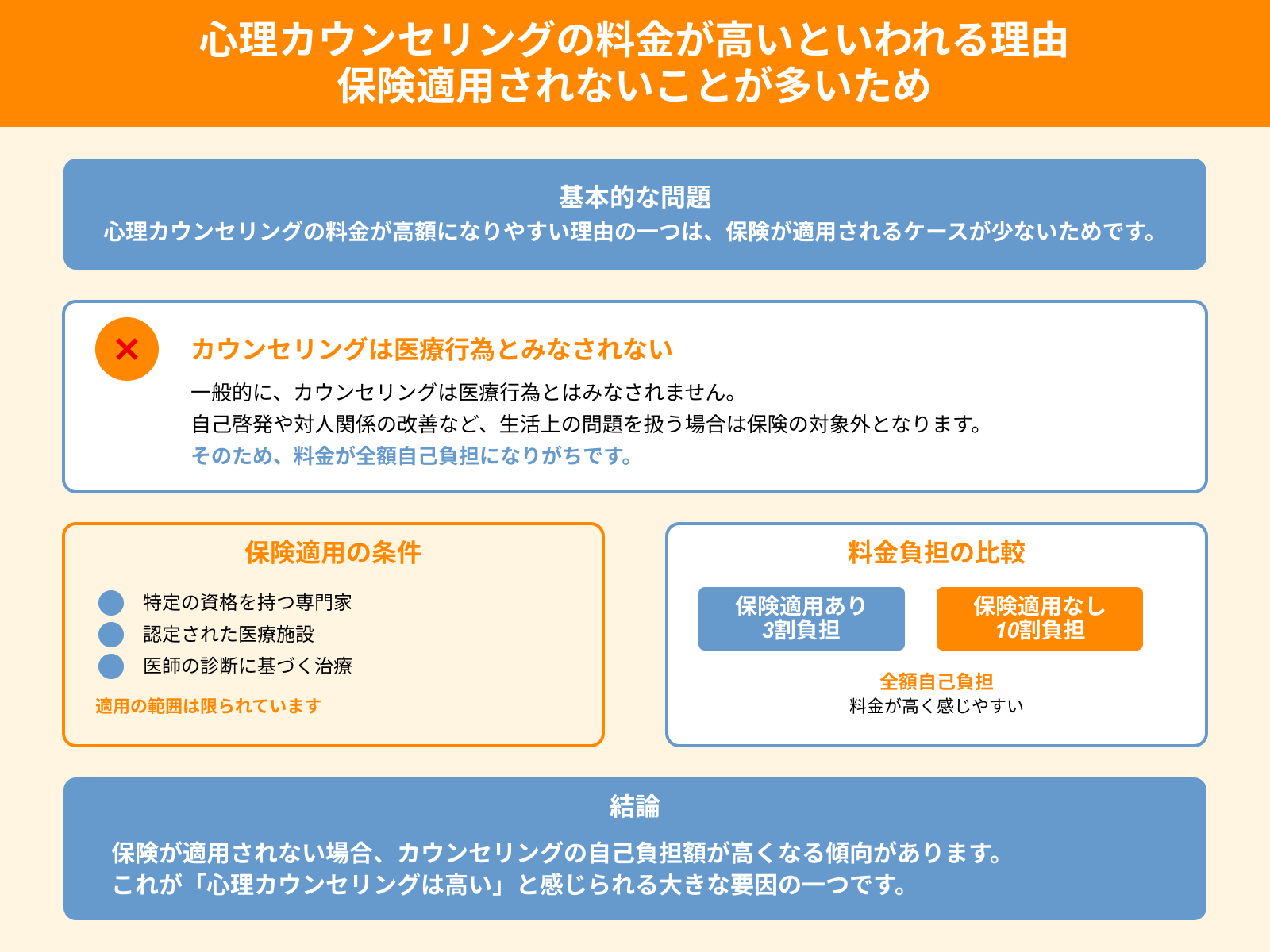 心理カウンセリングの料金が高いといわれる理由 保険適用されないことが多いため