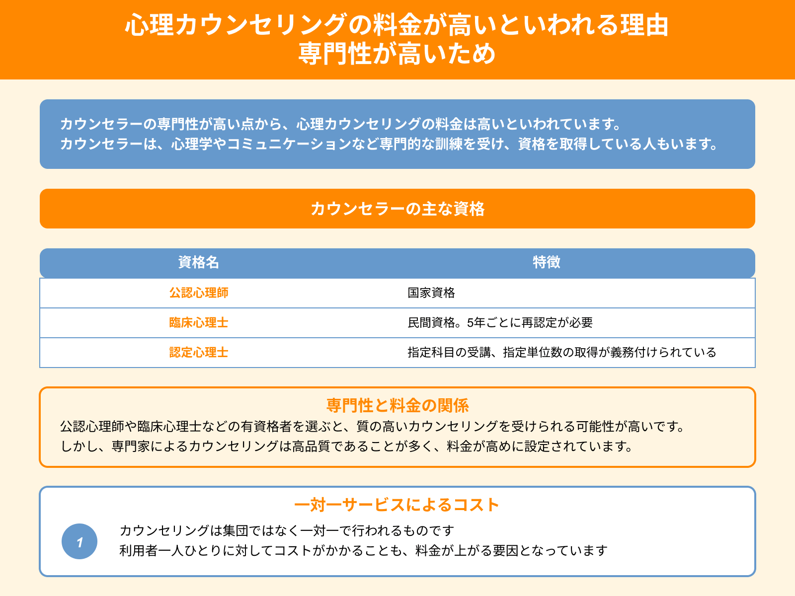 心理カウンセリングの料金が高いといわれる理由 専門性が高いため