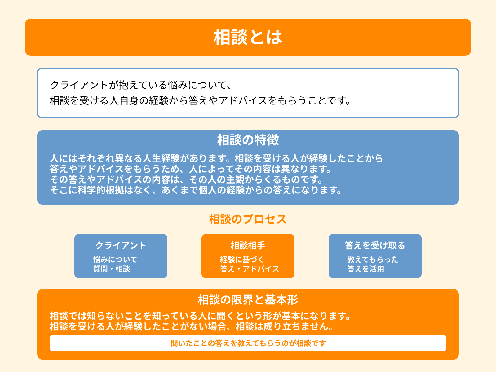 相談とは