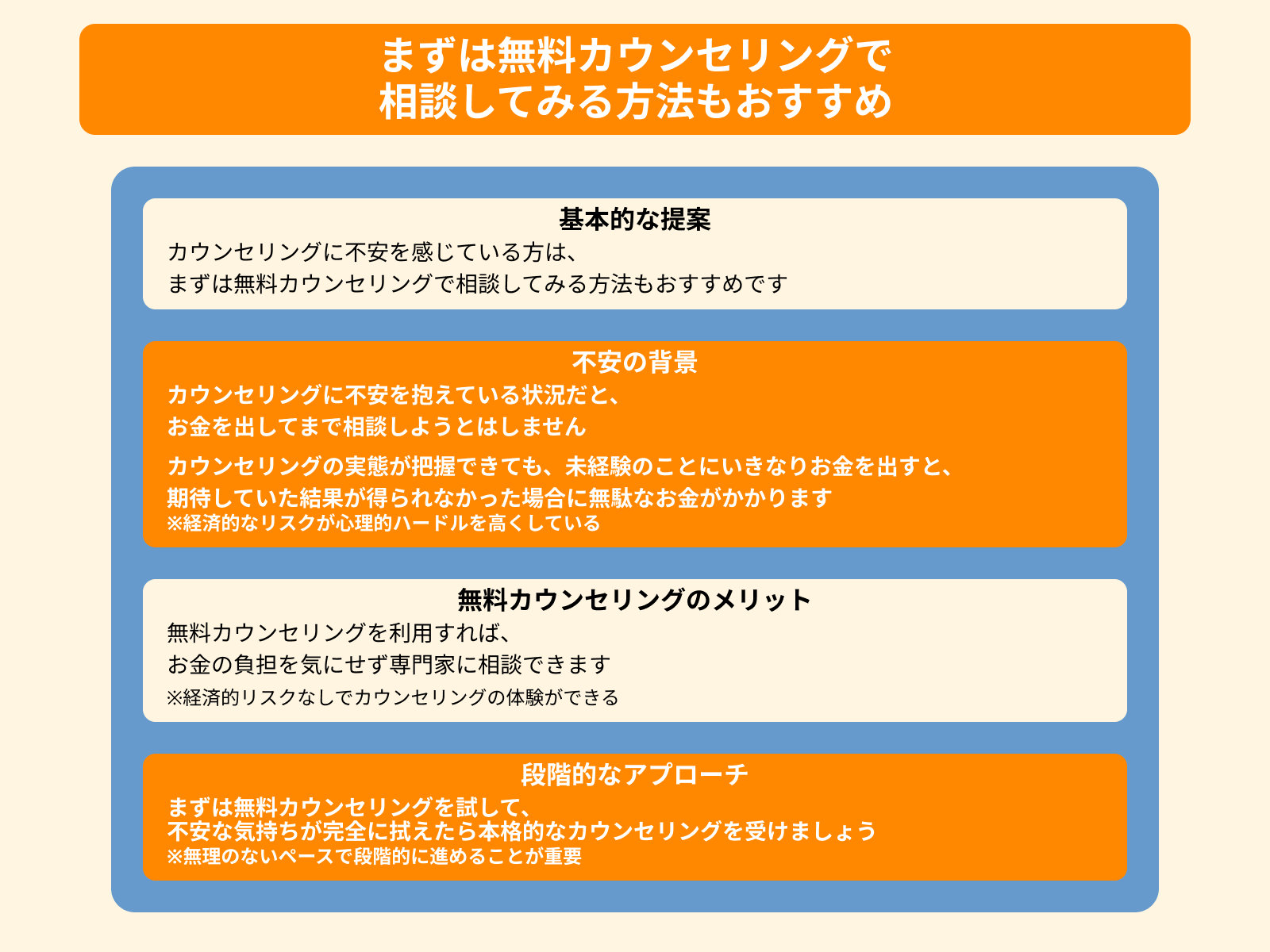 まずは無料カウンセリングで 相談してみる方法もおすすめ