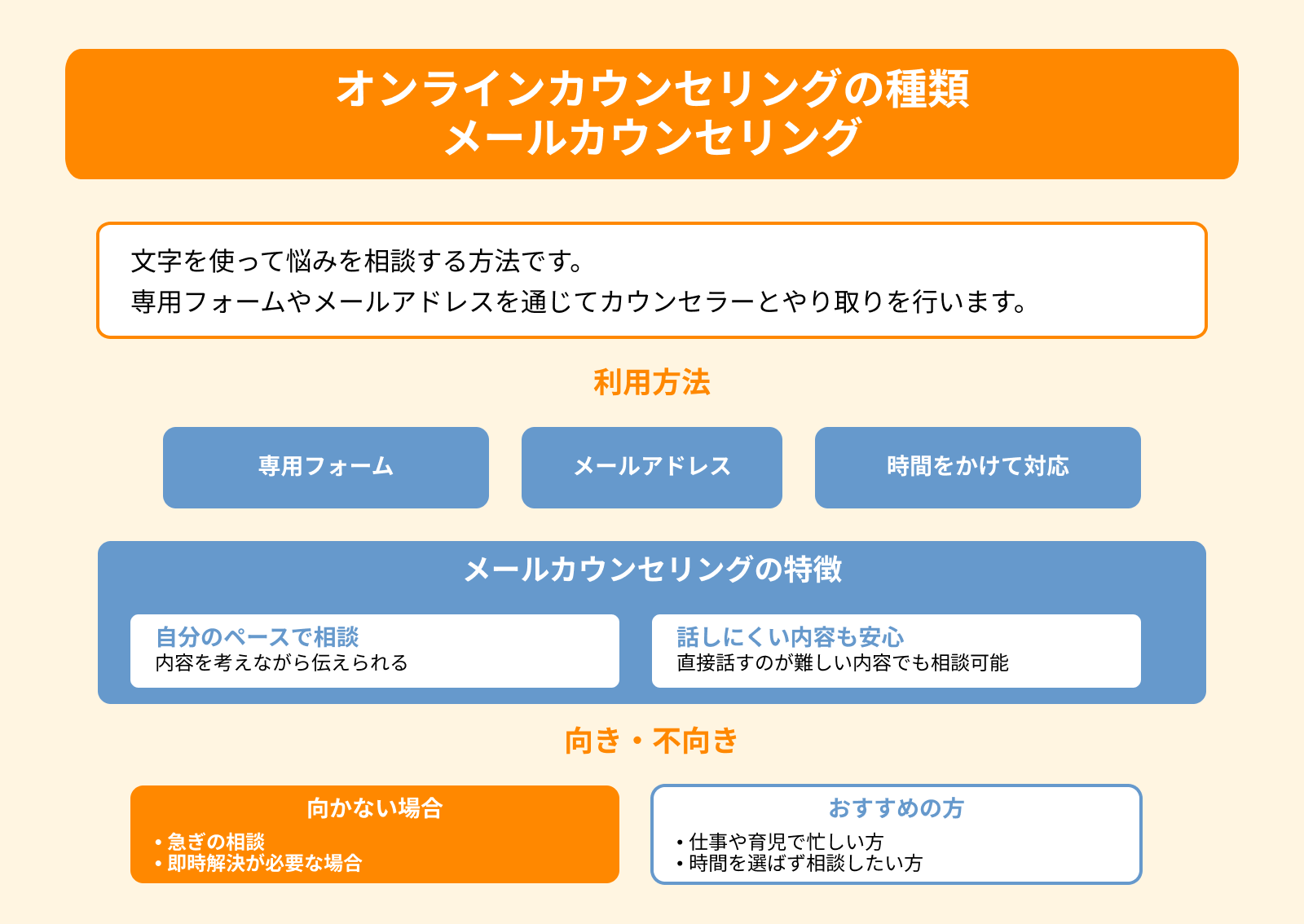オンラインカウンセリングの種類 メールカウンセリング