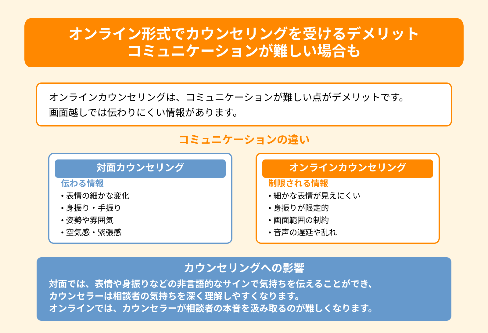 オンライン形式でカウンセリングを受けるデメリット コミュニケーションが難しい場合も