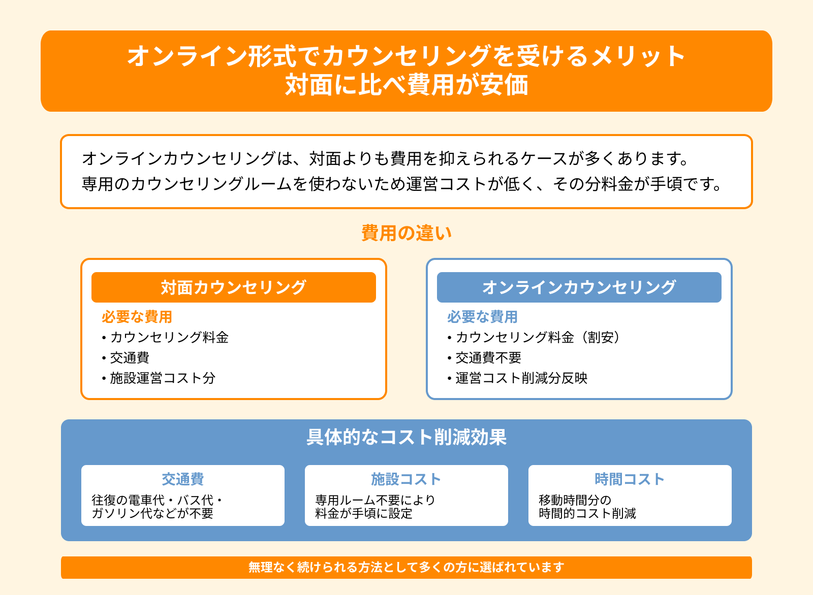 オンライン形式でカウンセリングを受けるメリット 対面に比べ費用が安価