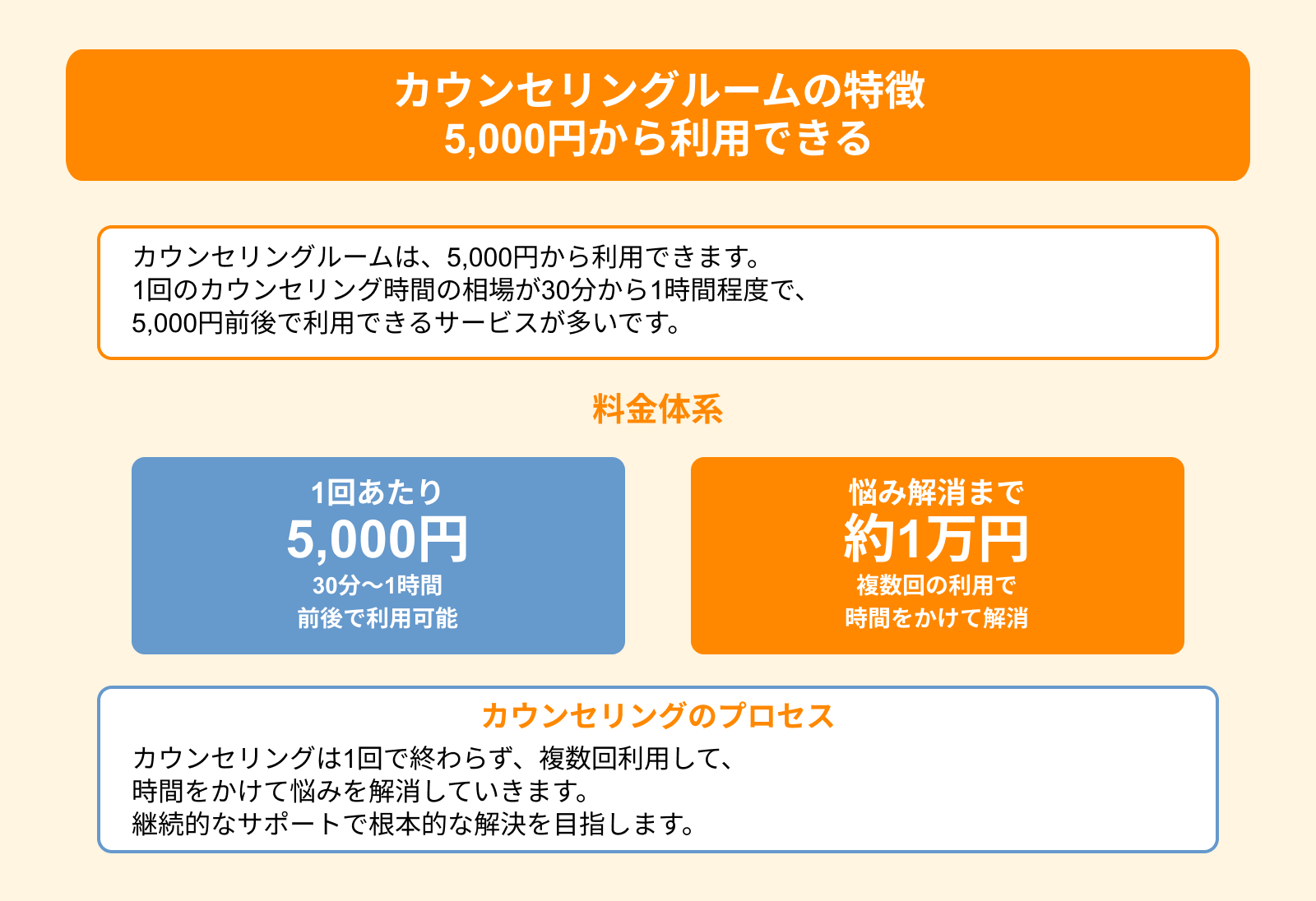 カウンセリングルームの特徴 5,000円から利用できる