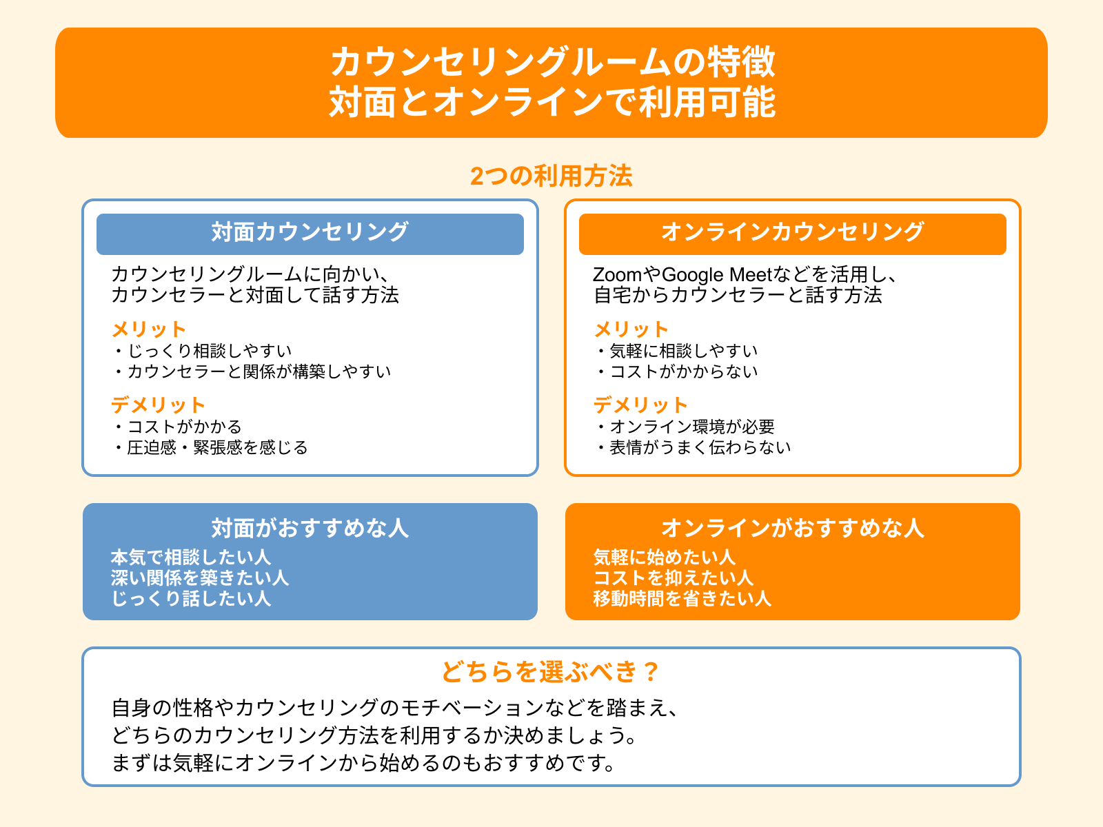カウンセリングルームの特徴 対面とオンラインで利用可能