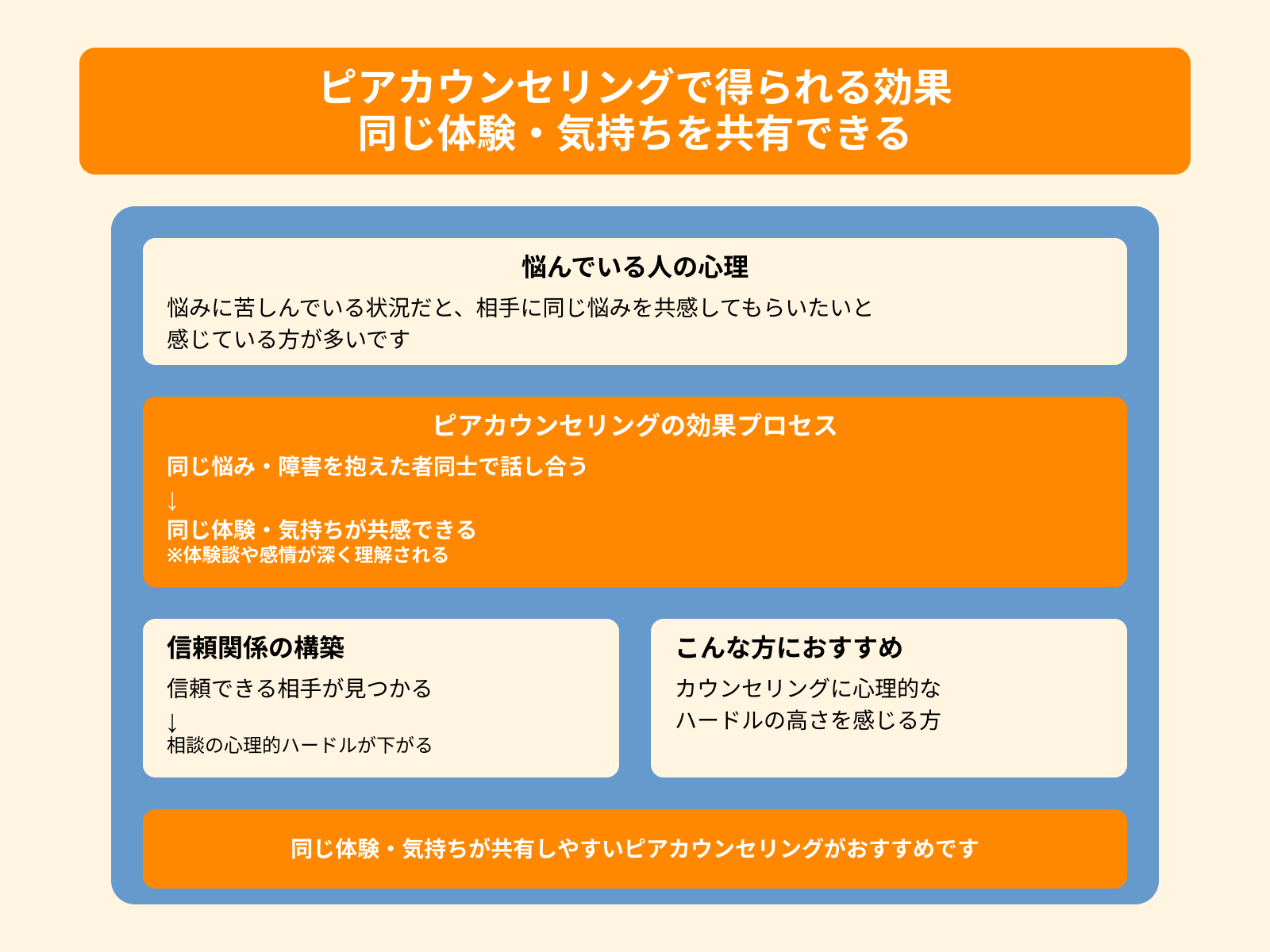 ピアカウンセリングで得られる効果 同じ体験・気持ちを共有できる
