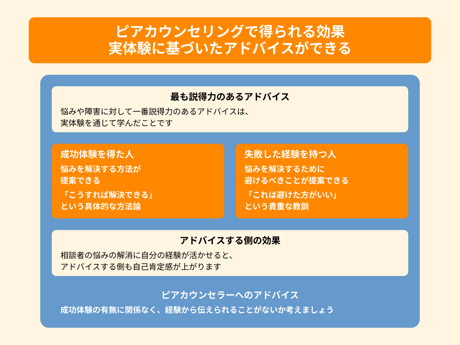 ピアカウンセリングで得られる効果 実体験に基づいたアドバイスができる