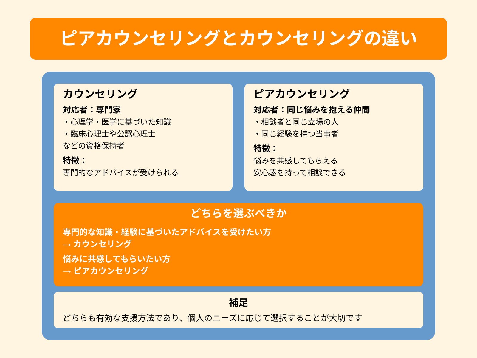ピアカウンセリングとカウンセリングの違い