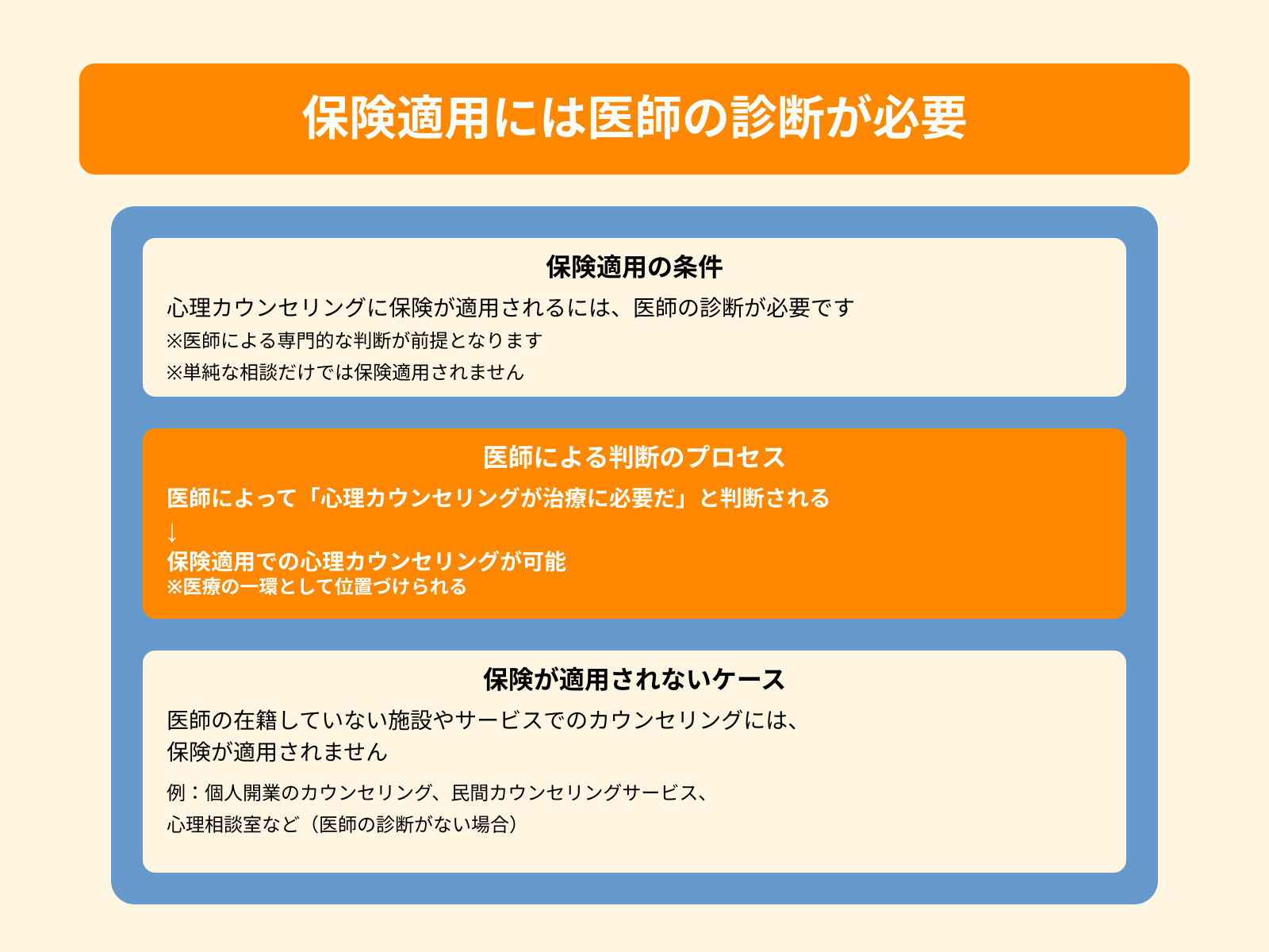 保険適用には医師の診断が必要