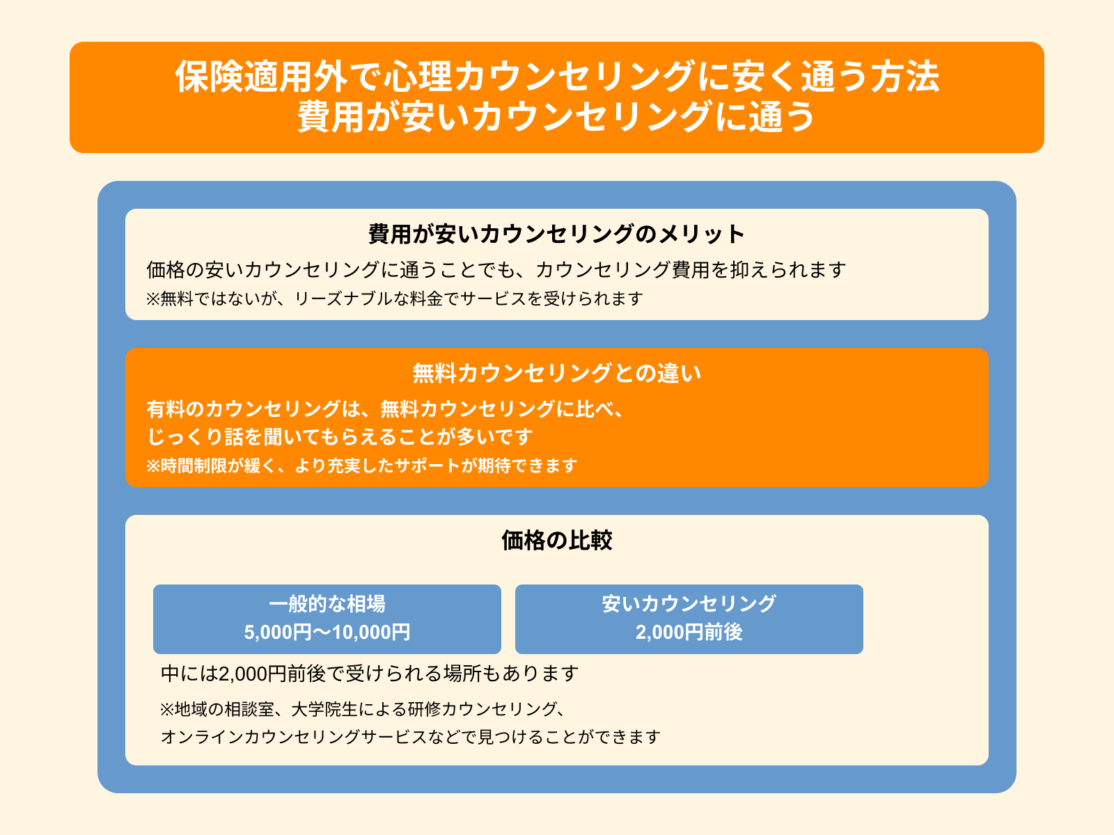 保険適用外で心理カウンセリングに安く通う方法 費用が安いカウンセリングに通う
