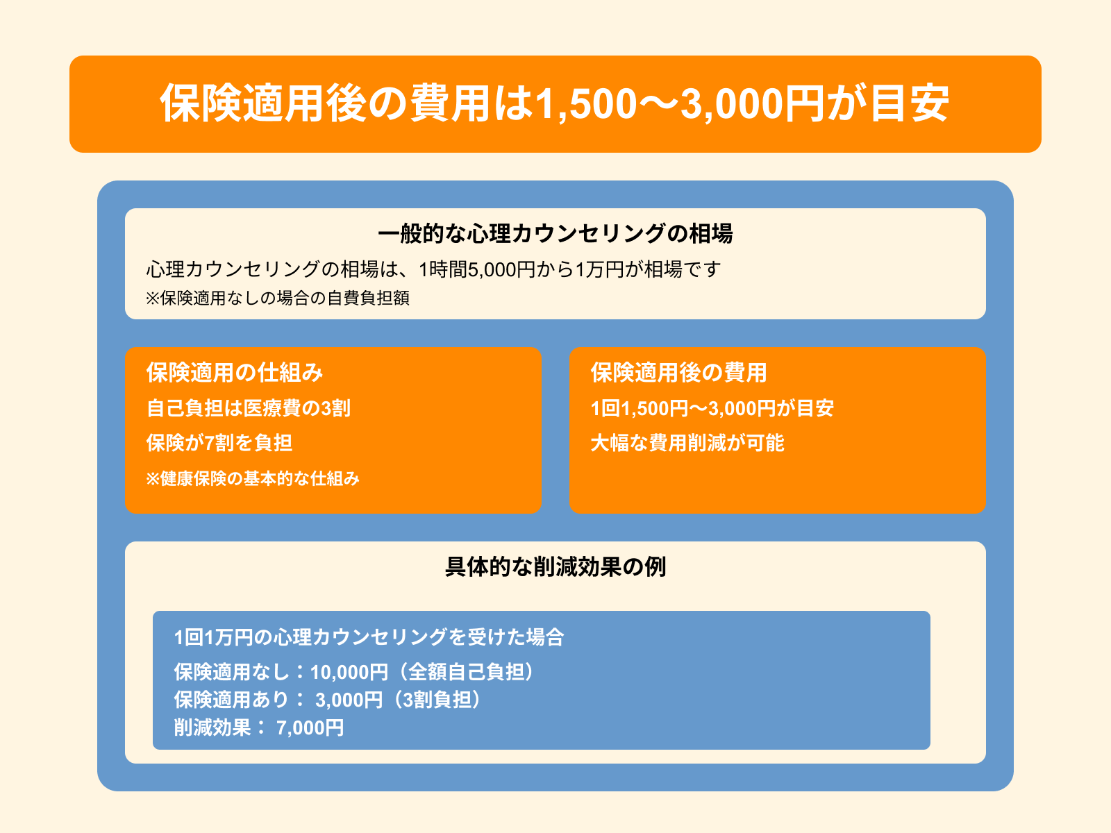 保険適用後の費用は1,500〜3,000円が目安