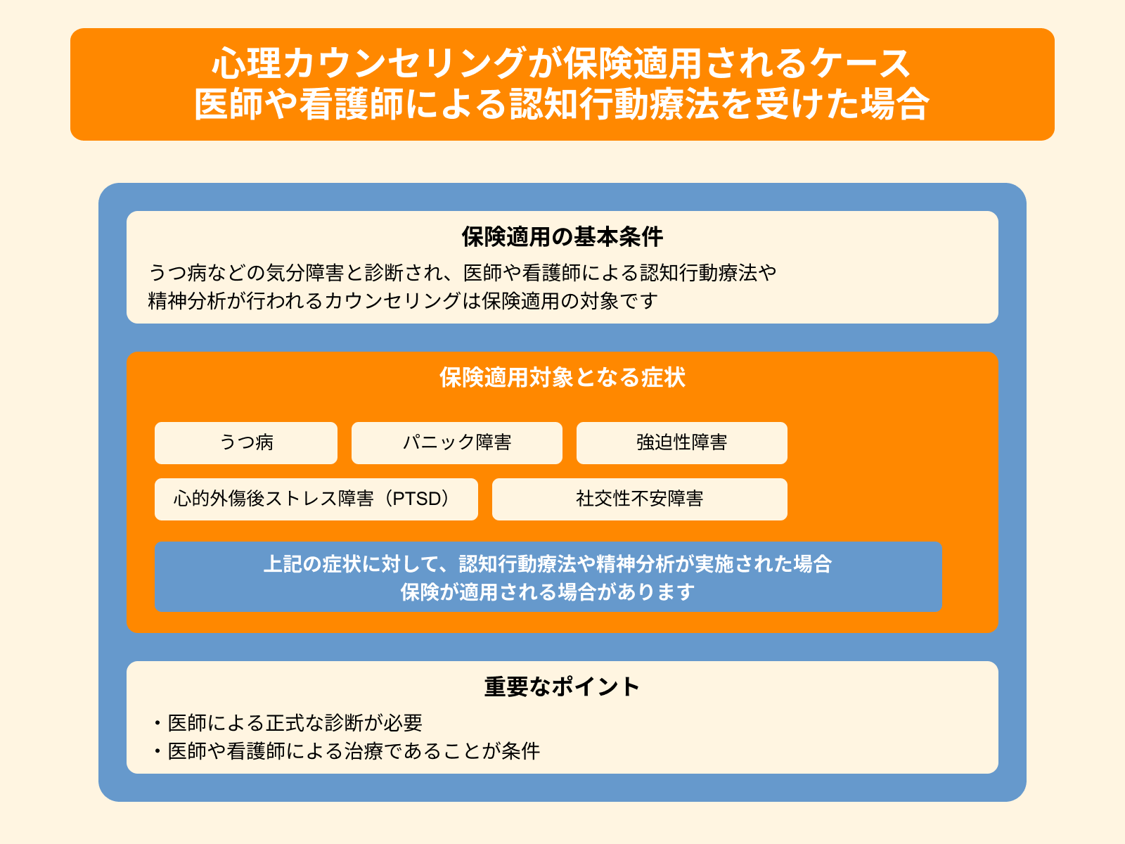 心理カウンセリングが保険適用されるケース 医師や看護師による認知行動療法を受けた場合