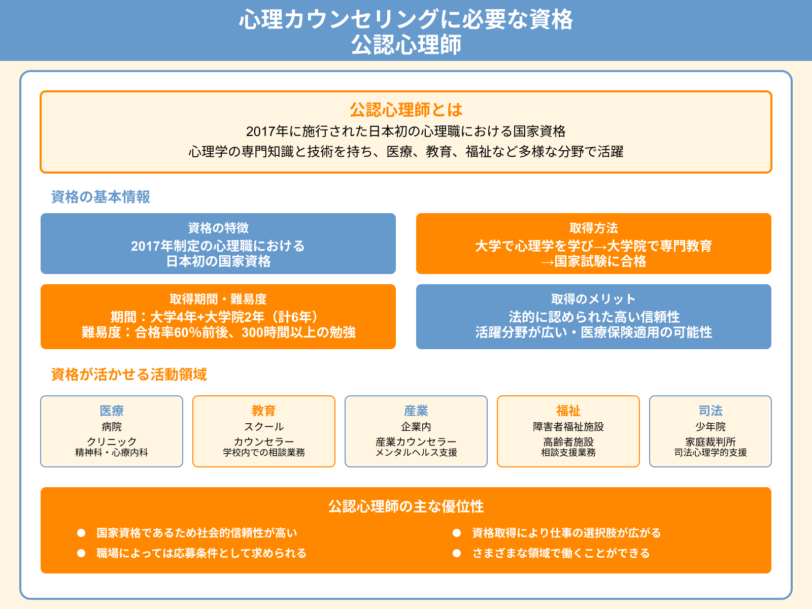 心理カウンセリングに必要な資格 公認心理師