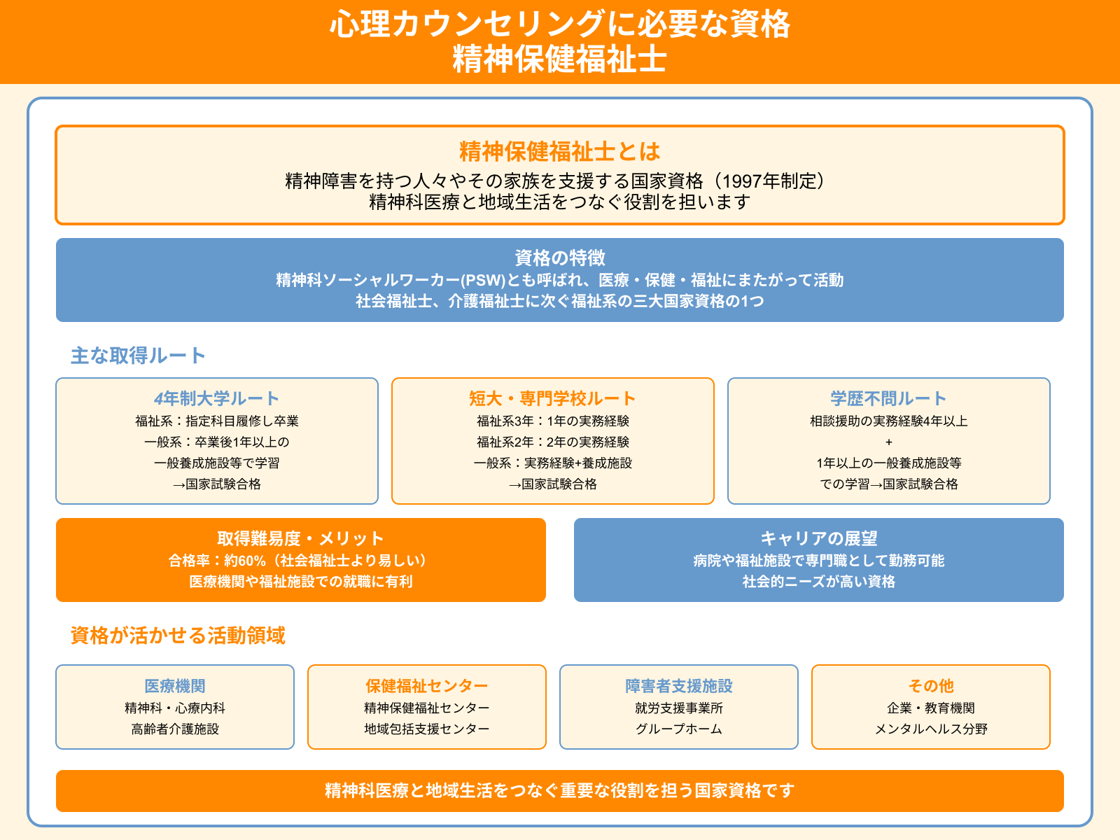 心理カウンセリングに必要な資格 精神保健福祉士