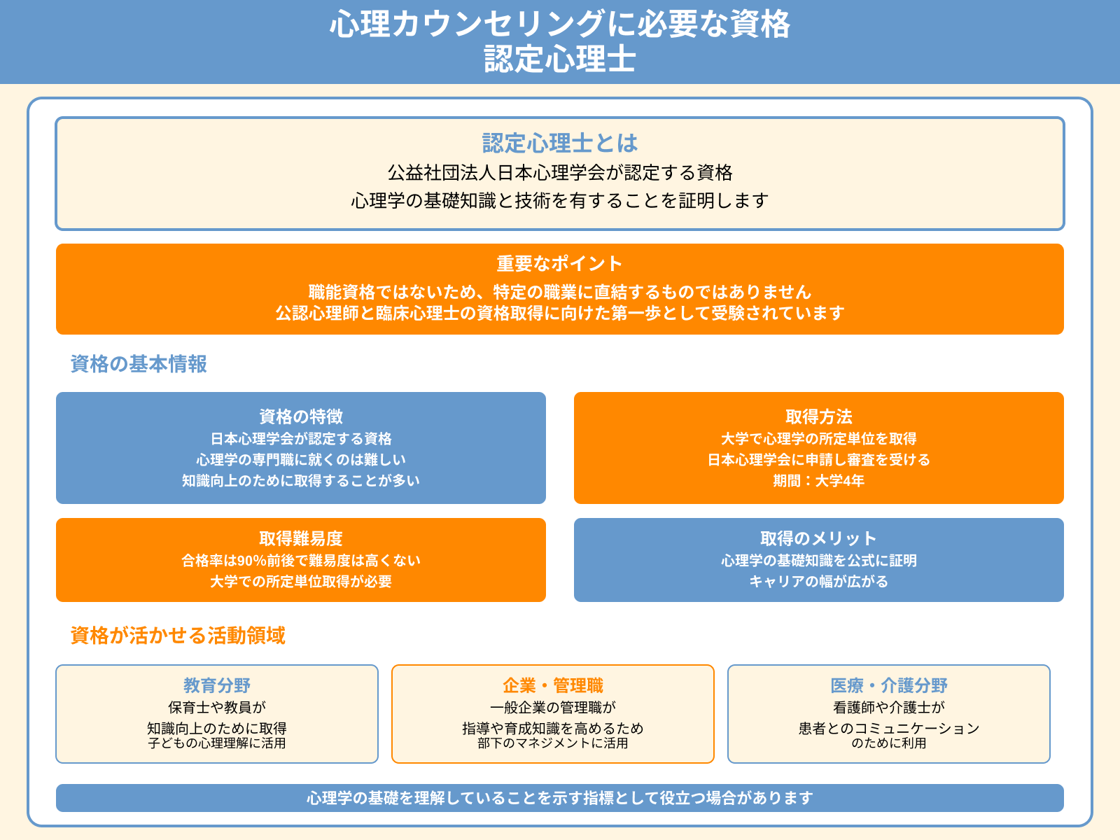 心理カウンセリングに必要な資格 認定心理士