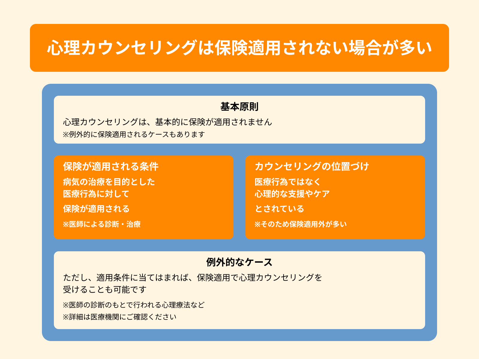 心理カウンセリングは保険適用されない場合が多い