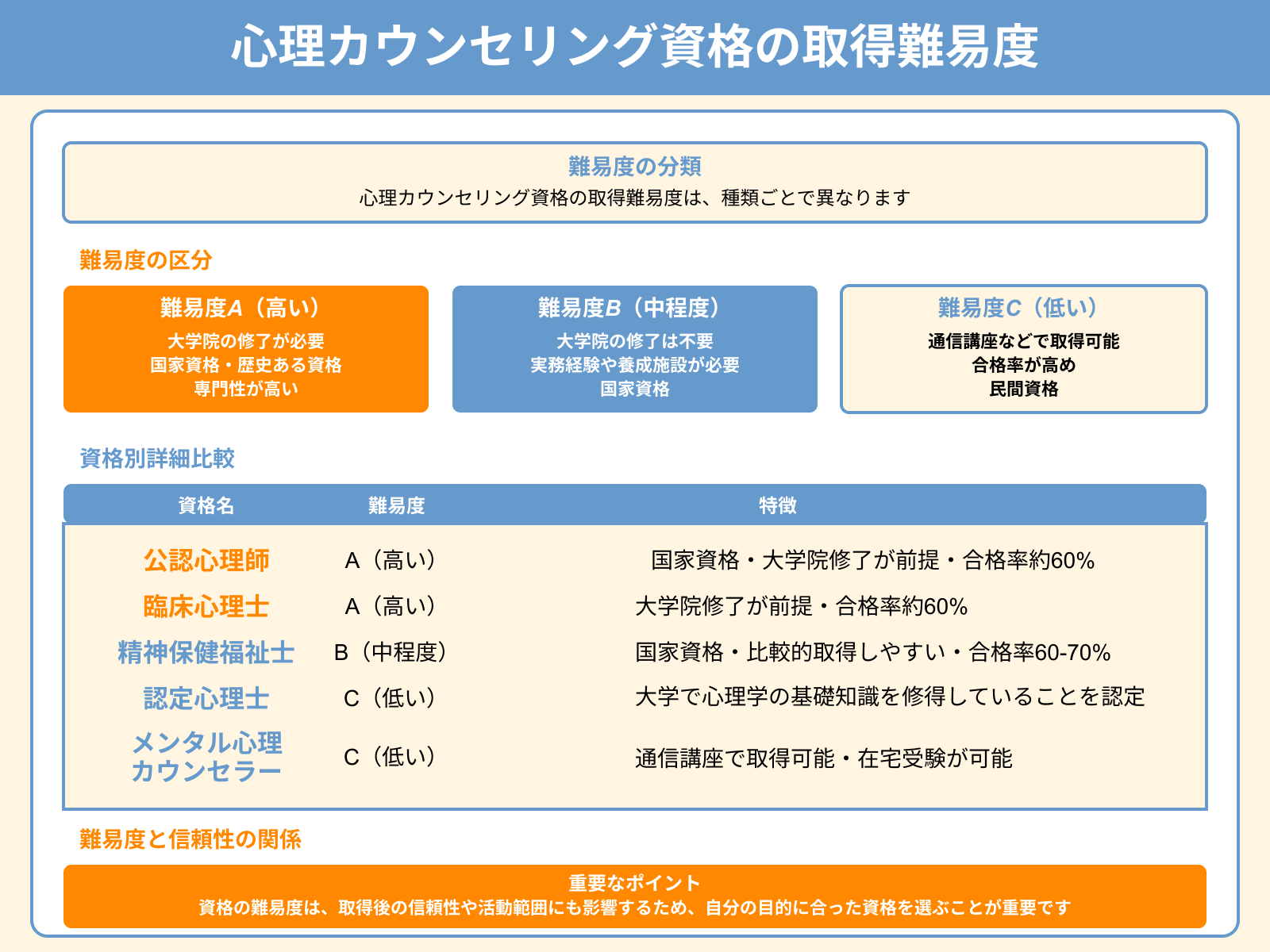 心理カウンセリング資格の取得難易度