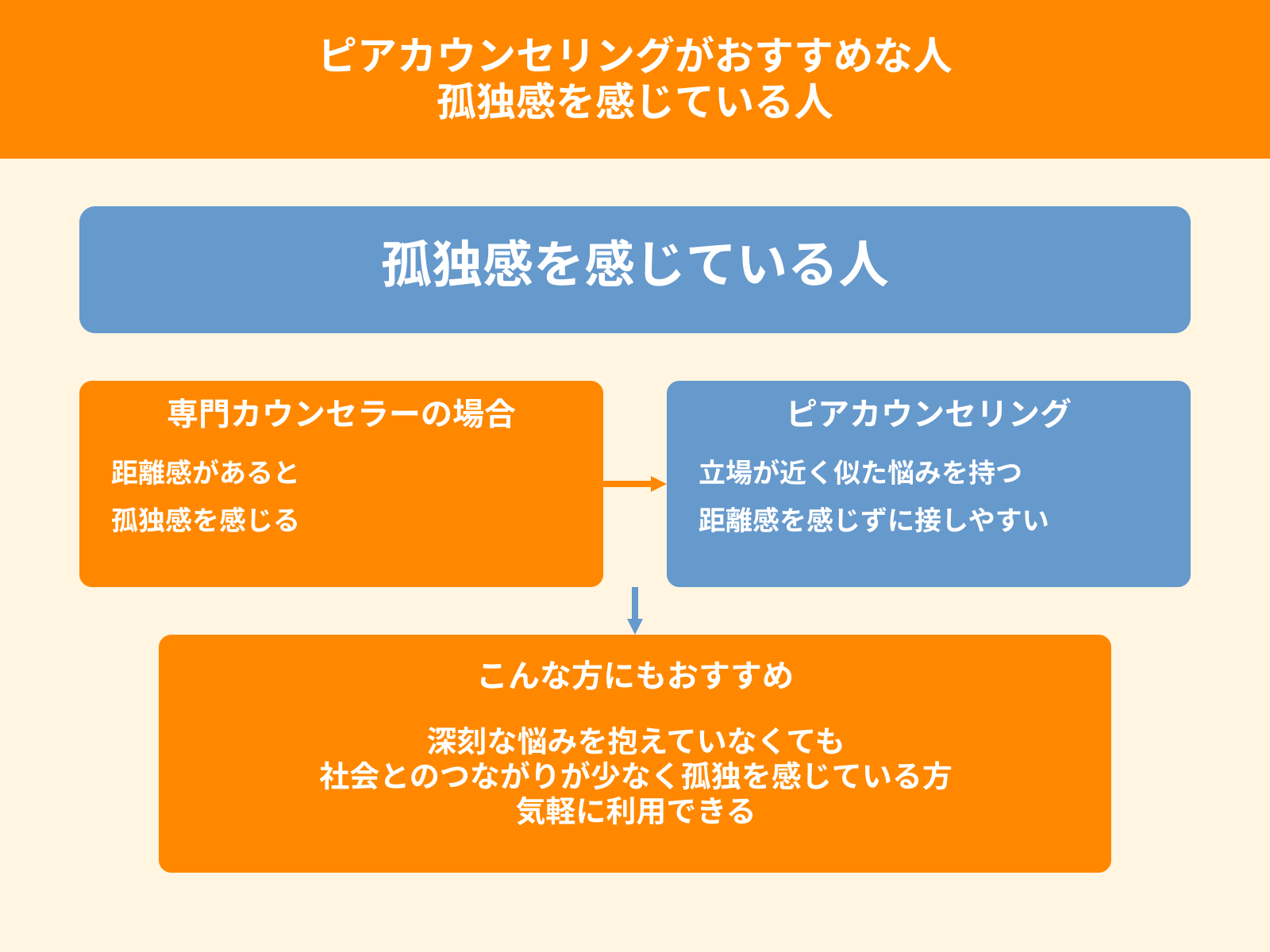 ピアカウンセリングがおすすめな人 孤独感を感じている人