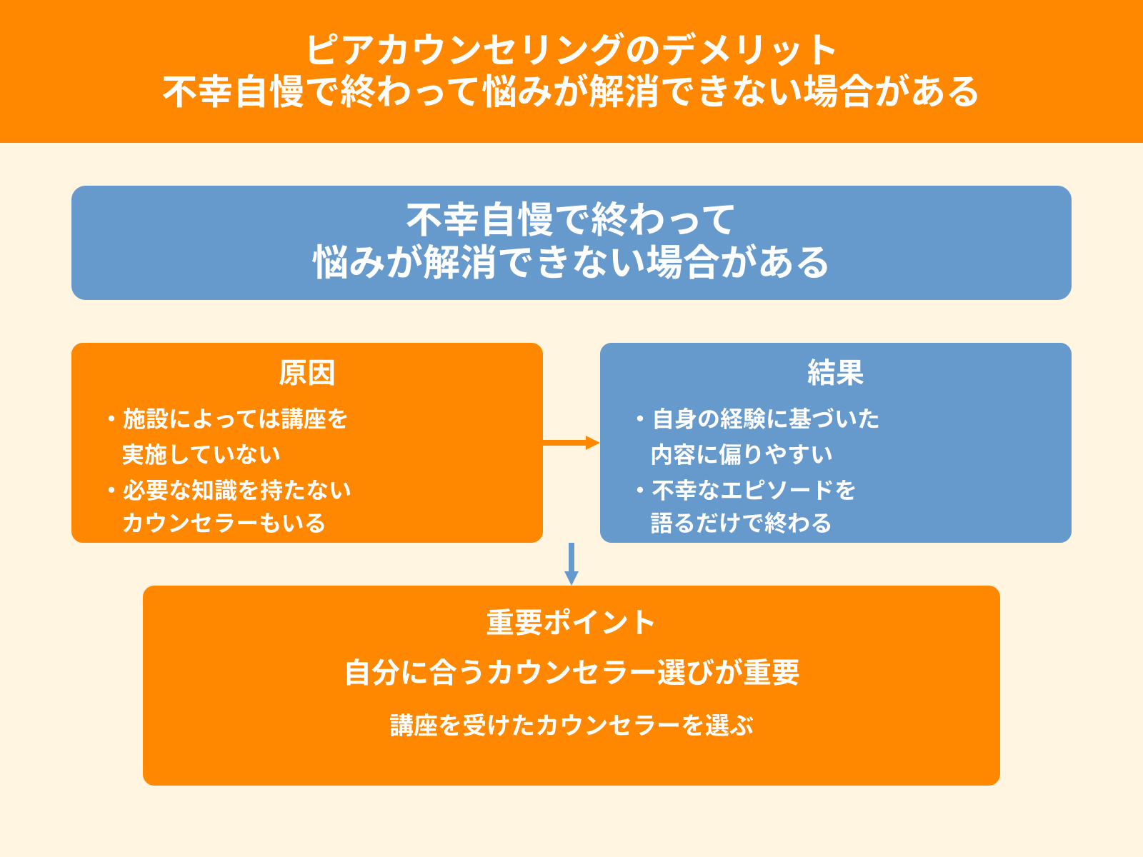 ピアカウンセリングのデメリット 不幸自慢で終わって悩みが解消できない場合がある