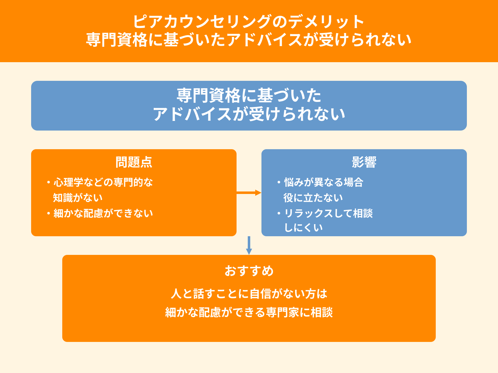 ピアカウンセリングのデメリット 専門資格に基づいたアドバイスが受けられない
