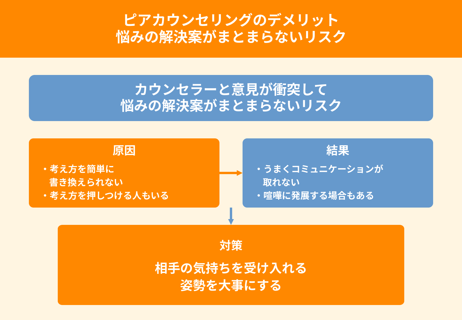 ピアカウンセリングのデメリット 悩みの解決案がまとまらないリスク