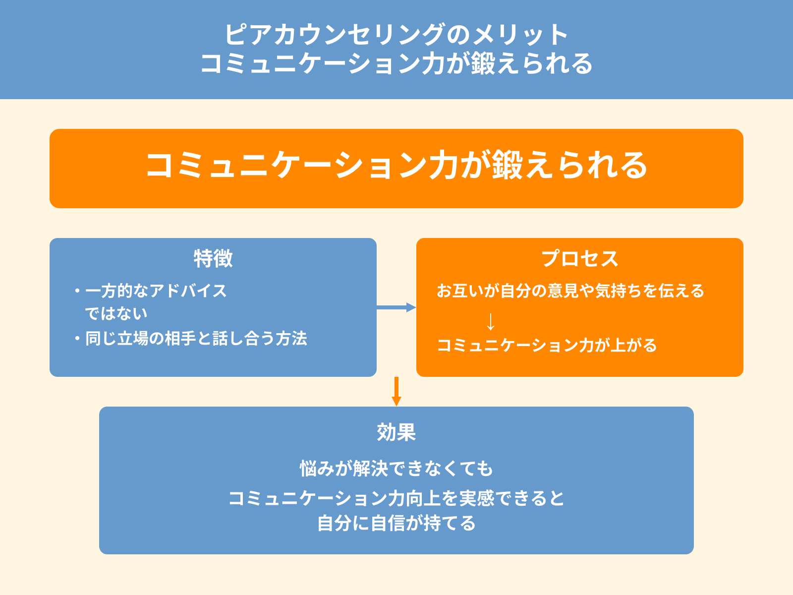 ピアカウンセリングのメリット コミュニケーション力が鍛えられる