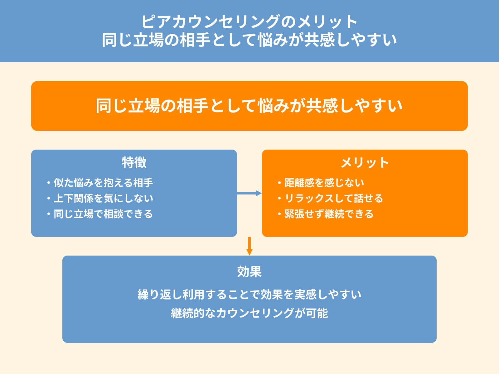 ピアカウンセリングのメリット 同じ立場の相手として悩みが共感しやすい