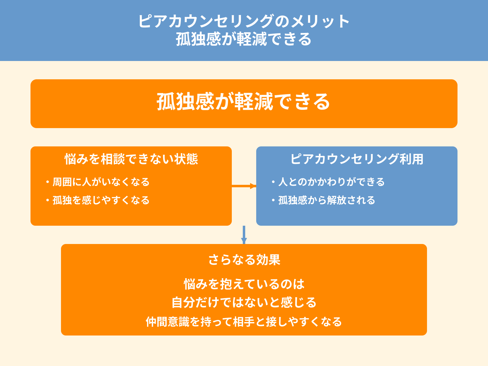 ピアカウンセリングのメリット 孤独感が軽減できる