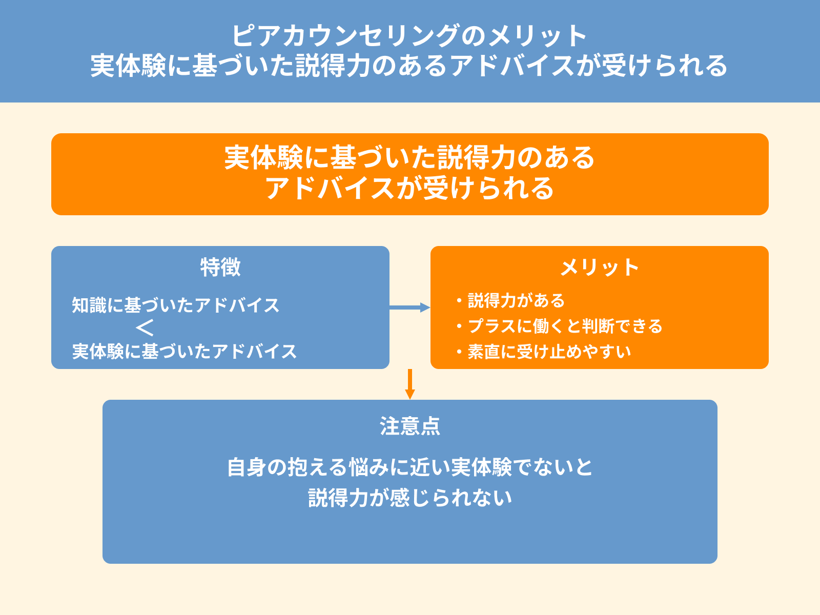 ピアカウンセリングのメリット 実体験に基づいた説得力のあるアドバイスが受けられる