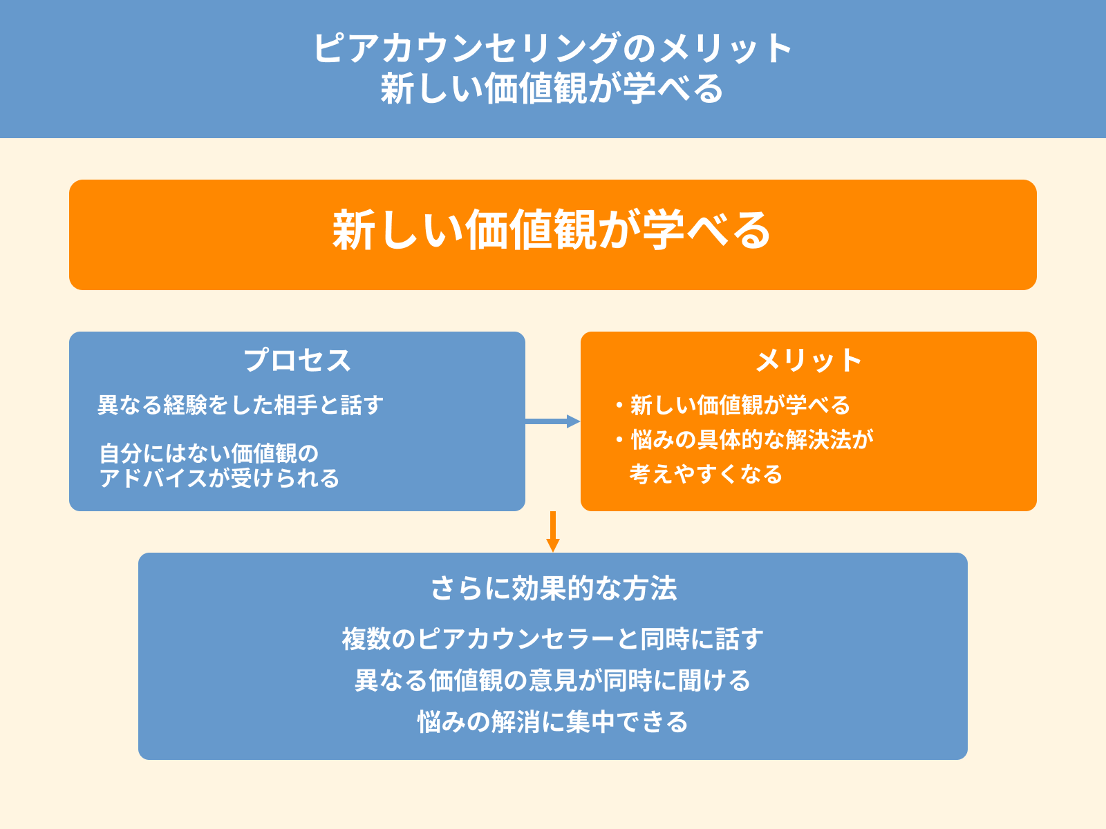 ピアカウンセリングのメリット 新しい価値観が学べる